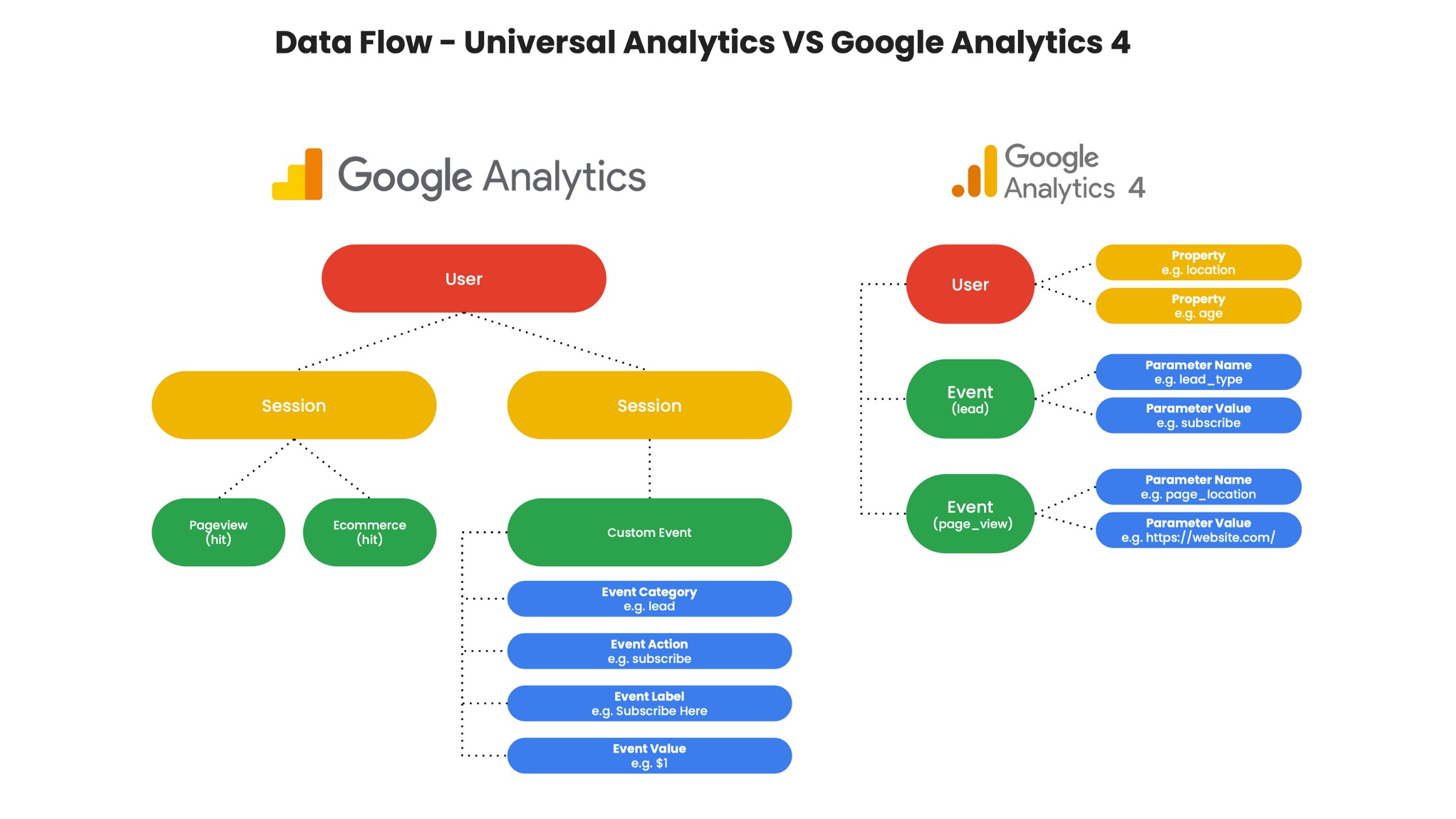 How Does Google Analytics 4 Work?