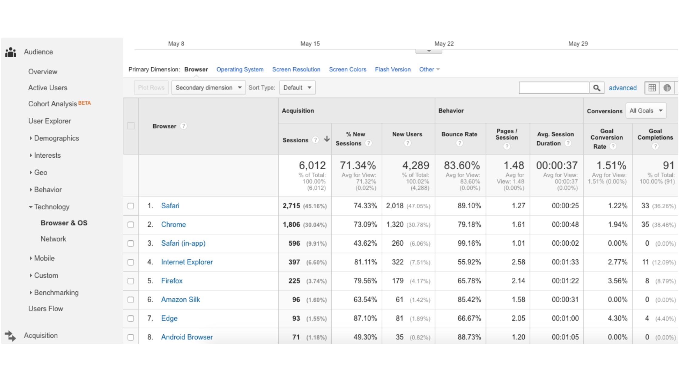 Unsampled Data and Reports