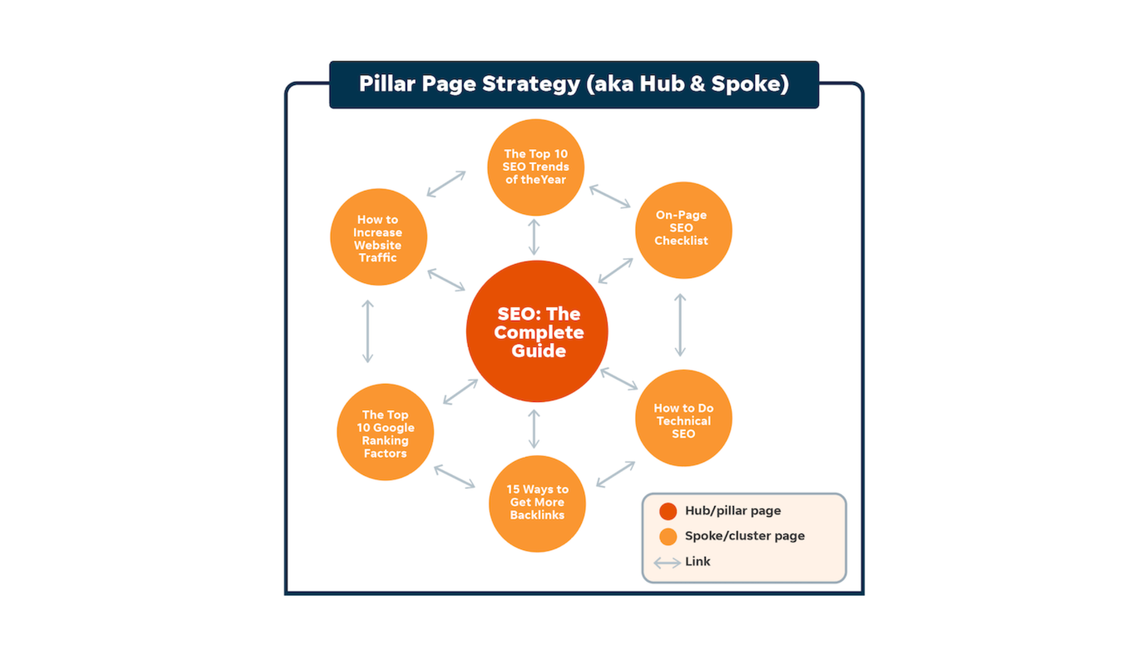 Identify Your Website's Pillar Pages
