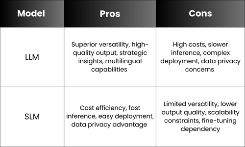 Pros and Cons of LLM and SLM