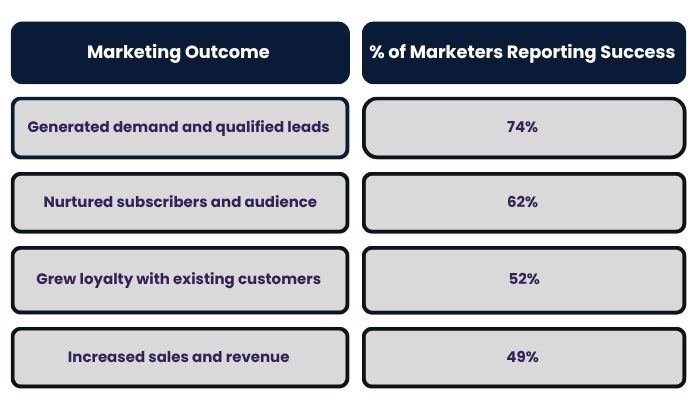 Marketing Outcome 